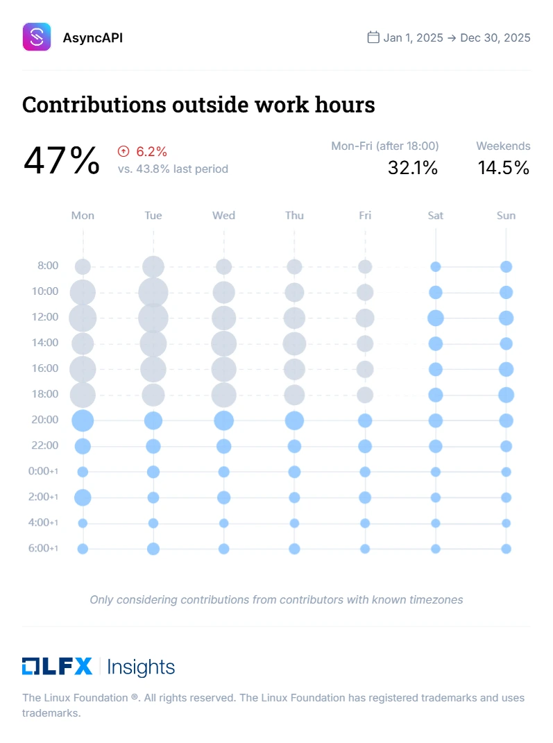 Stats showing contributions made outside work hours.